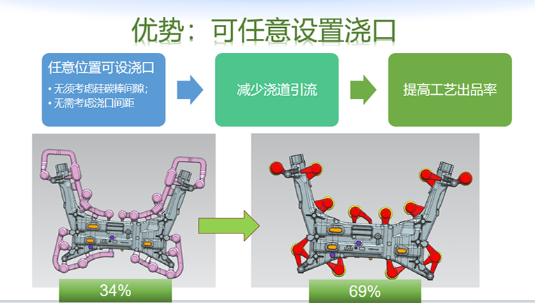 创新技术